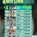 ส่องกระแสสุดฟินคู่ Boy Love มาแรงประจำเดือนพฤศจิกายน 2567