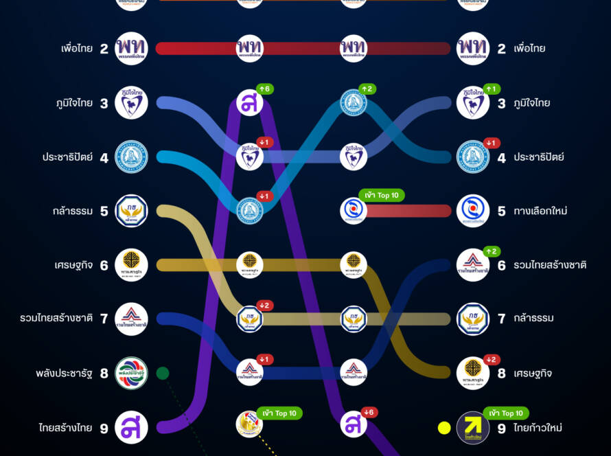 10 อันดับพรรคเดือด! กระแสโซเชียลเลือกตั้ง 2569 สัปดาห์ 10-16 ม.ค.