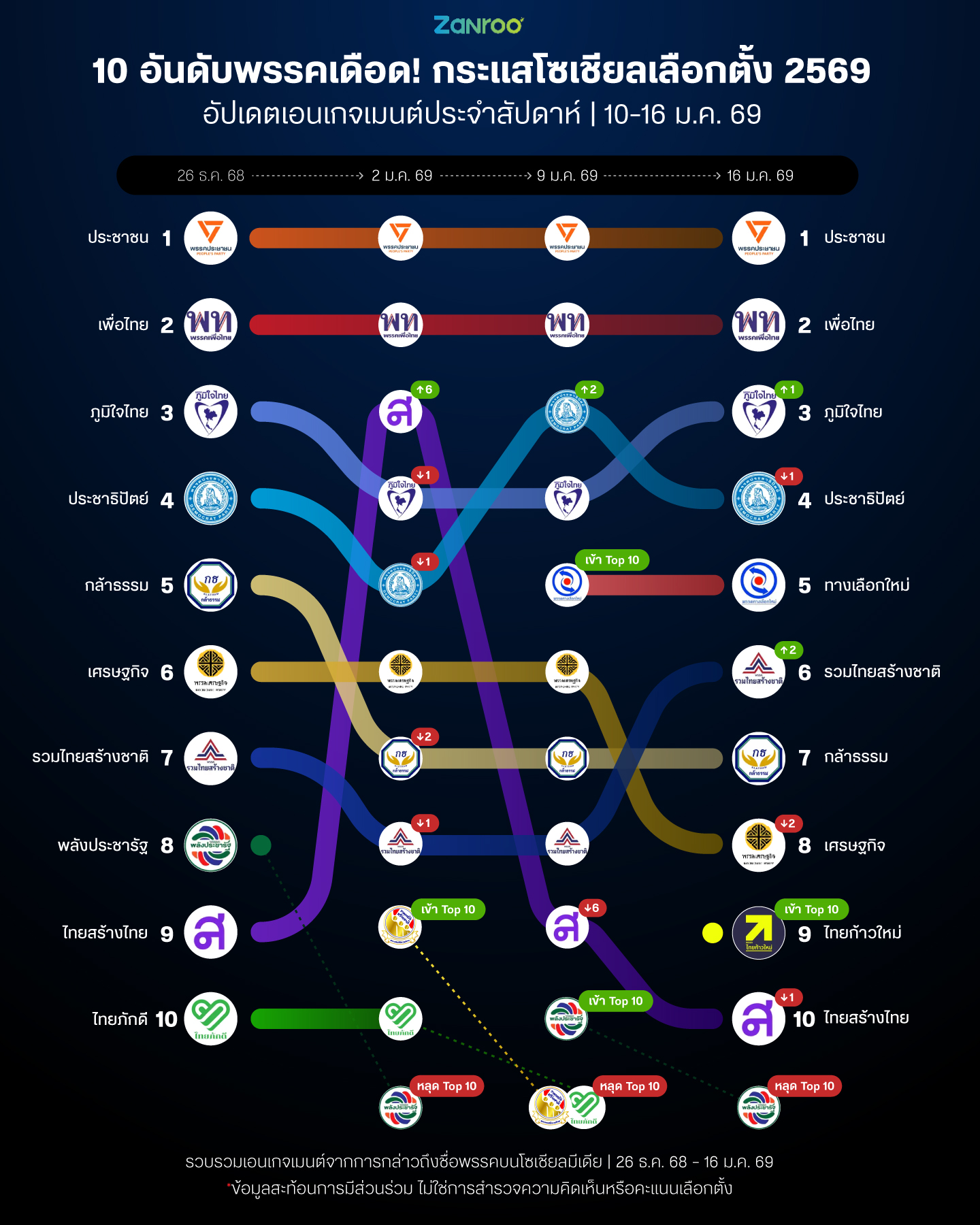 10 อันดับพรรคเดือด! กระแสโซเชียลเลือกตั้ง 2569 สัปดาห์ 10-16 ม.ค.